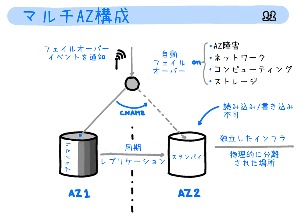 AWS グラレコ解説】リレーショナルデータベースを簡単・迅速に